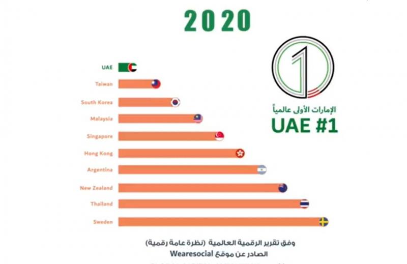 الإمارات الأولى عالميا في مؤشر انتشار مواقع التواصل الاجتماعي لعام 2020