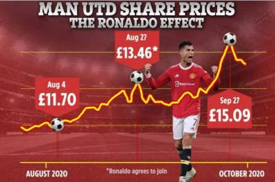 Ronaldo Boosts Stock Market Significantly: "The Index is Green"