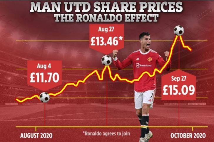 Ronaldo Boosts Stock Market Significantly: 