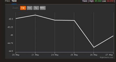 Title: Lebanon: Dollar Bond Yields Surge Amid Signs of Intensifying Liquidity Crisis