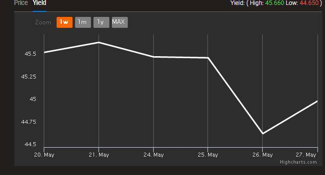 Title: Lebanon: Dollar Bond Yields Surge Amid Signs of Intensifying Liquidity Crisis