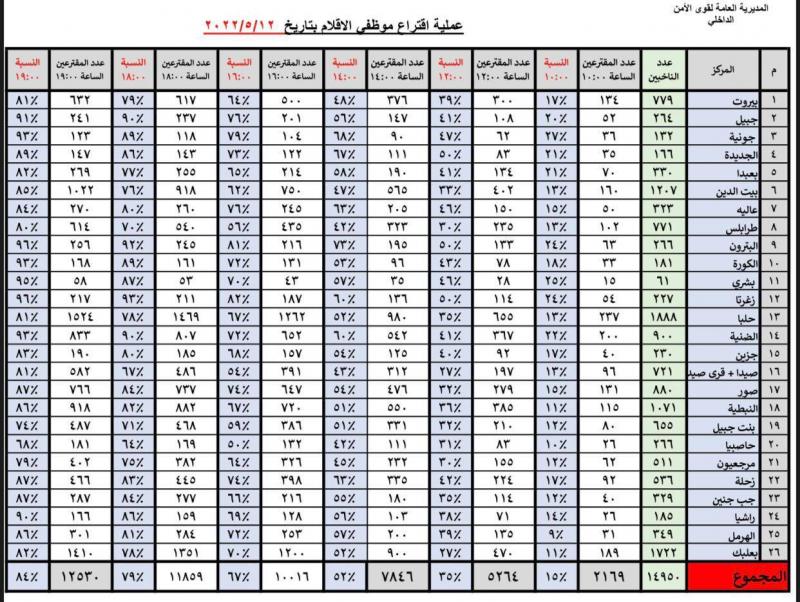 Interior Minister Announces Employee Voting Rates