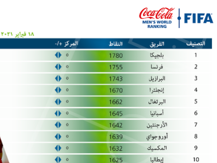 FIFA Releases New Ranking of Football Teams