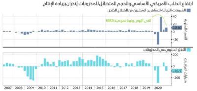 Recent Developments in the Global Economy in 2021