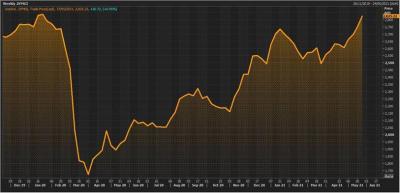 Varied Performance in Gulf Markets Amid Oil Fluctuations, International Trade Hits Egypt's Stock Exchange