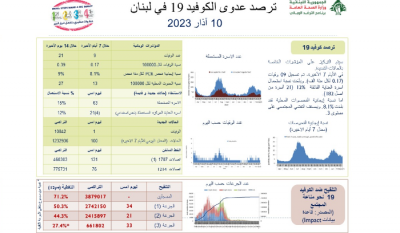 New COVID-19 Cases in Lebanon