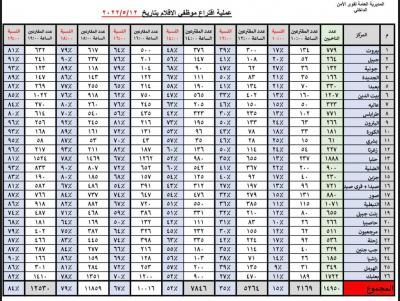 وزير الداخلية يعلن نسب اقتراع الموظفين