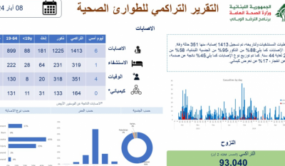 Ministry of Health Publishes Cumulative Health Emergency Report