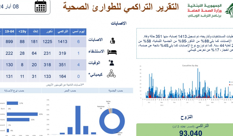 Ministry of Health Publishes Cumulative Health Emergency Report