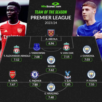 The Ideal Formation of the English Premier League