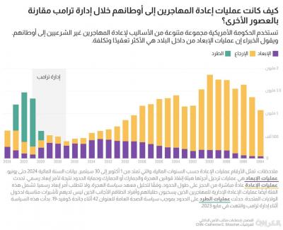 كيف كانت عمليات إعادة المهاجرين إلى أوطانهم خلال إدارة ترامب مقارنة بالعصور الأخرى؟