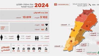 وزارة الصحة تكشف حصيلة ضحايا الحرب الإسرائيلية على لبنان