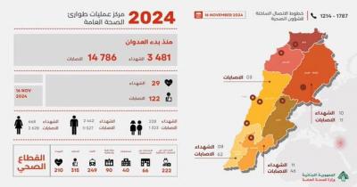 وزارة الصحة.. حصيلة جديدة لضحايا الحرب على لبنان