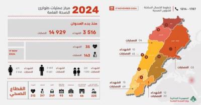 حصيلة جديدة لضحايا الحرب.. كم بلغت؟