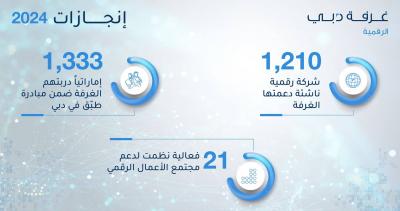 غرفة دبي للاقتصاد الرقمي تدعم تأسيس 1,210 شركات رقمية