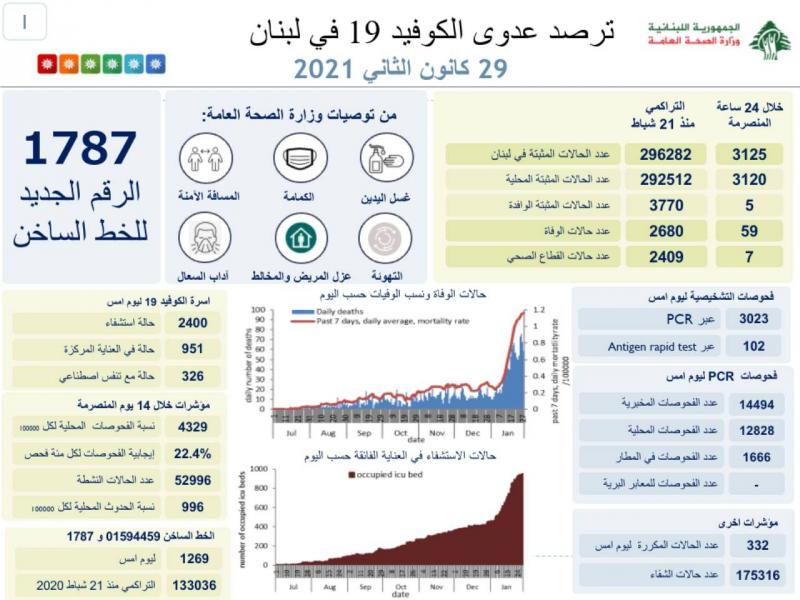 ٣١٢٥ إصابة جديدة بفيروس كورونا