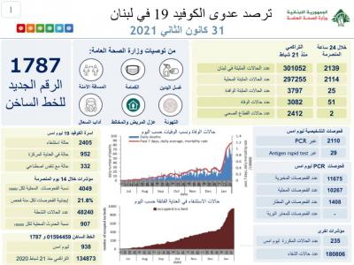 ٢١٣٩ إصابة جديدة بفيروس كورونا