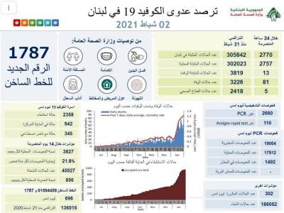 2770 إصابة جديدة بفيروس كورونا في لبنان