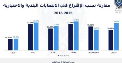 حتى الساعة.. مقارنة بين نسب الاقتراع في المحافظات بين عامي 2016 و2025
