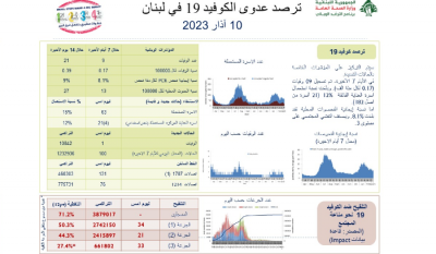 ما جديد إصابات كورونا في لبنان؟