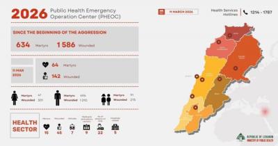 وحدة الكوارث: 634 قتيلاً في لبنان بالهجمات الإسرائيلية