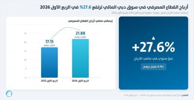 أرباح أكبر بنوك الإمارات ترتفع 6% في الربع الأول