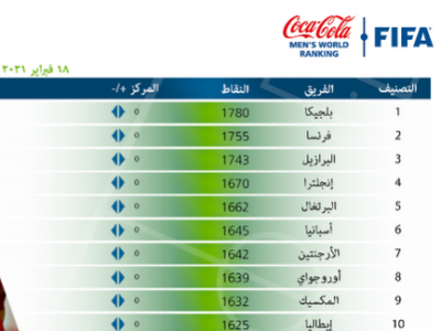 الفيفا يصدر التصنيف الجديد للمنتخبات بكرة القدم