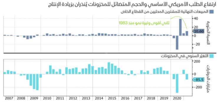 بالرسوم البيانية .. إليك أحدث تطورات الاقتصاد العالمي في 2021