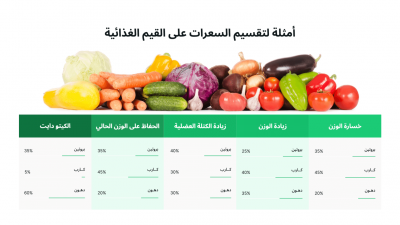 خبراء يحذرون من 5 سلبيات للأنظمة الغذائية منخفضة السعرات الحرارية