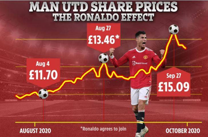 رونالدو يرفع سوق الأسهم بمبلغ ضخم.. 